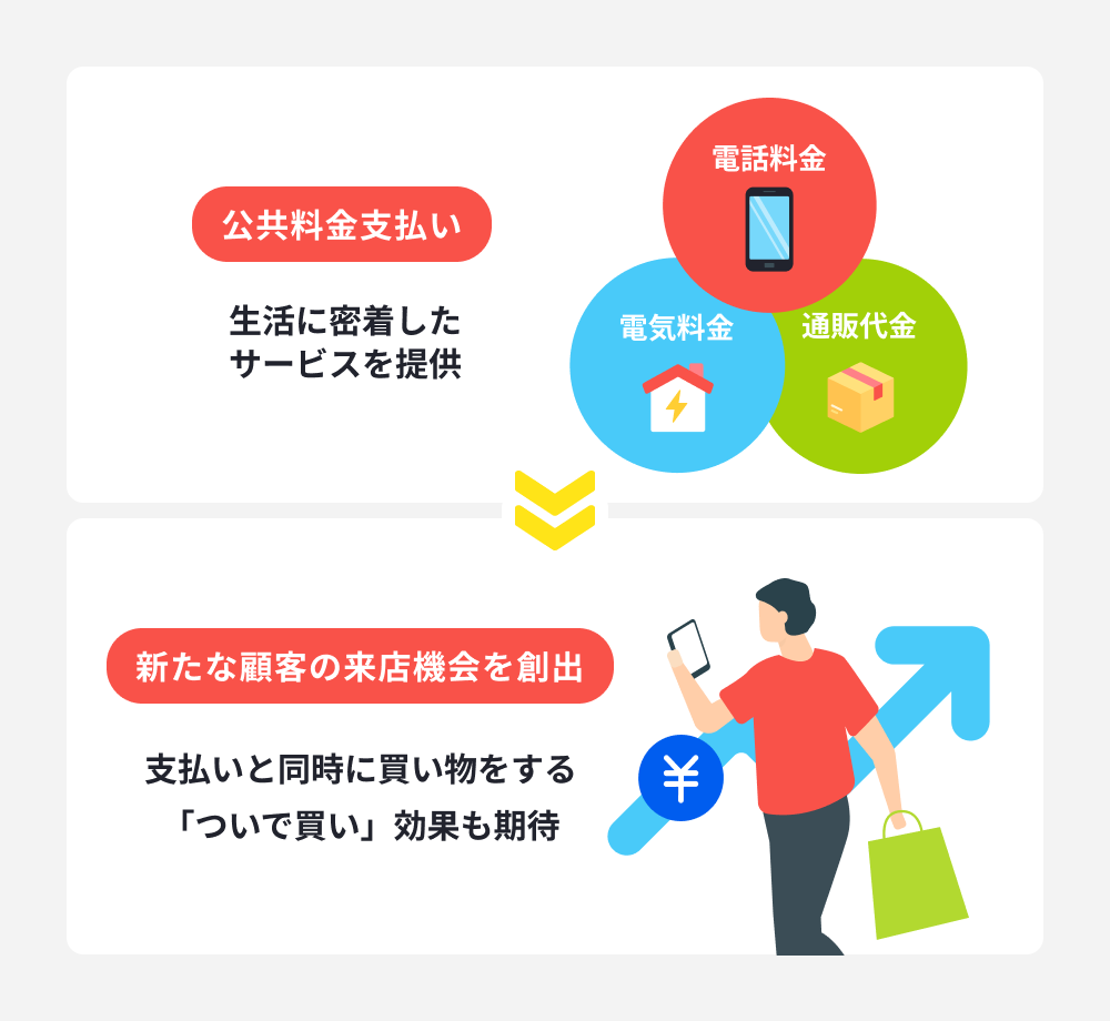 公共料金支払いにより、新たな来店顧客を創出