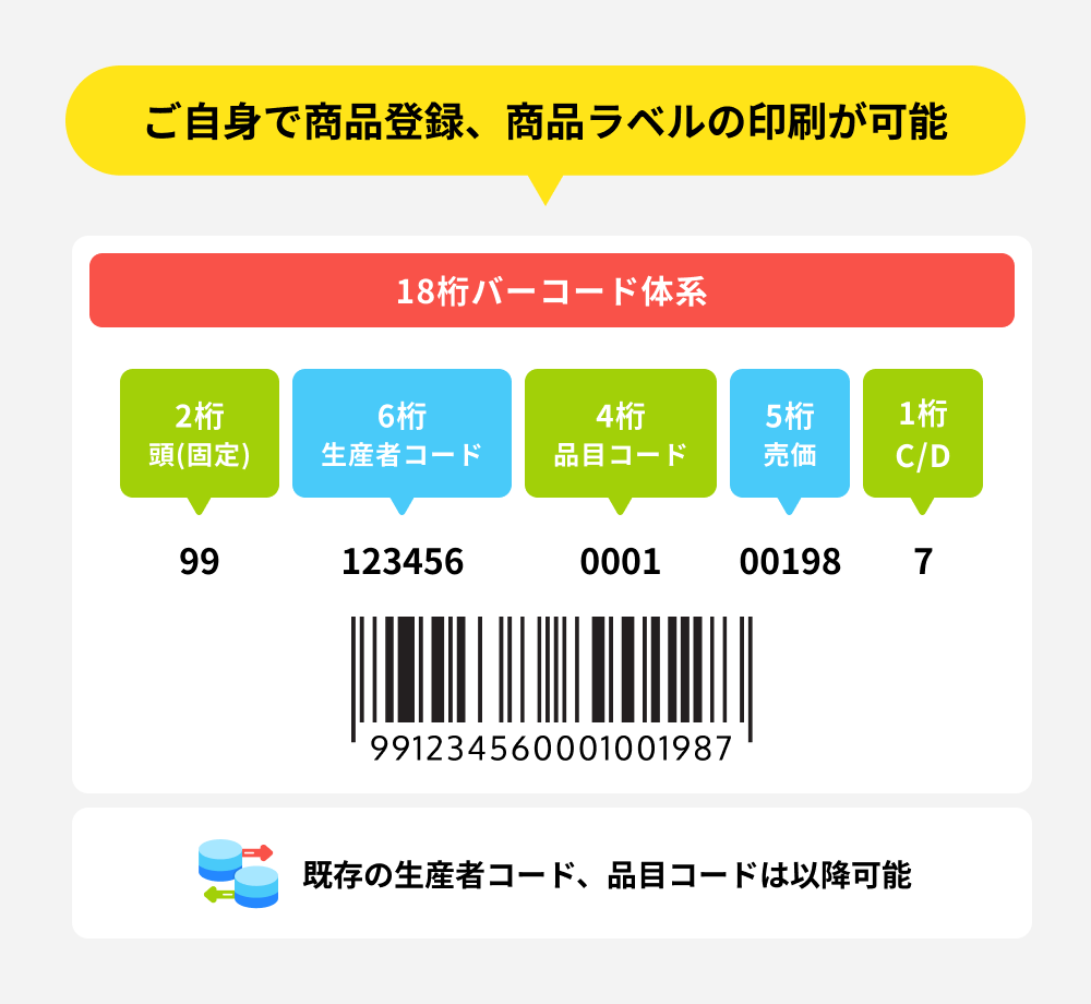 生産者自身で商品登録とラベル発行するイメージ