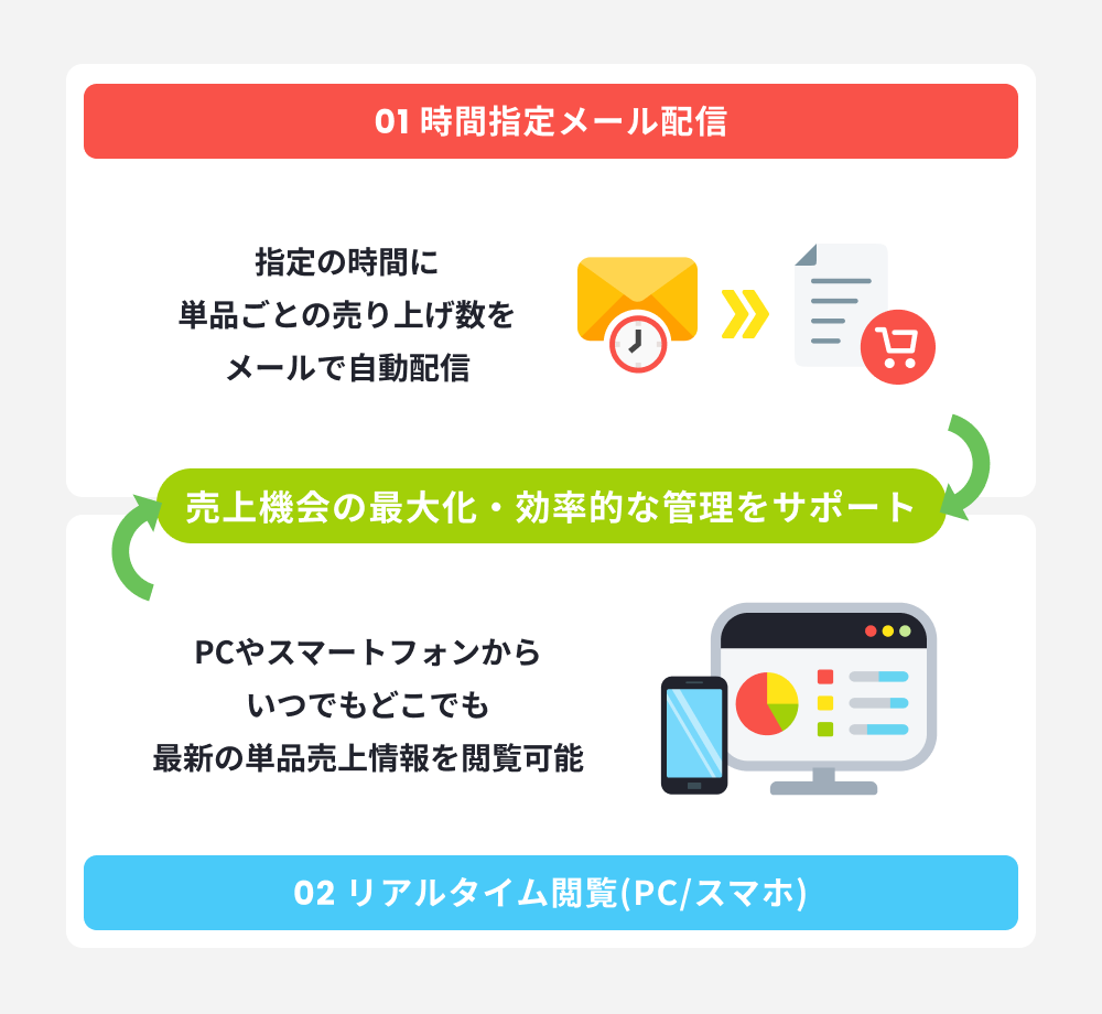 リアルタイムな売上把握とメール配信イメージ