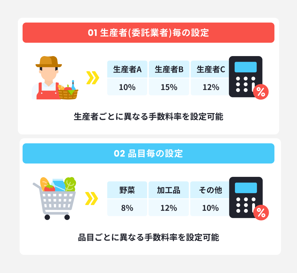 柔軟な手数料設定と精算の自動化の画像イメージ